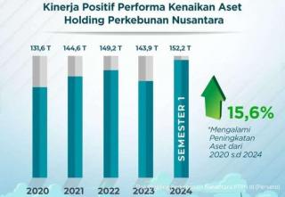 Aset PTPN Group Tumbuh 15,6 Persen